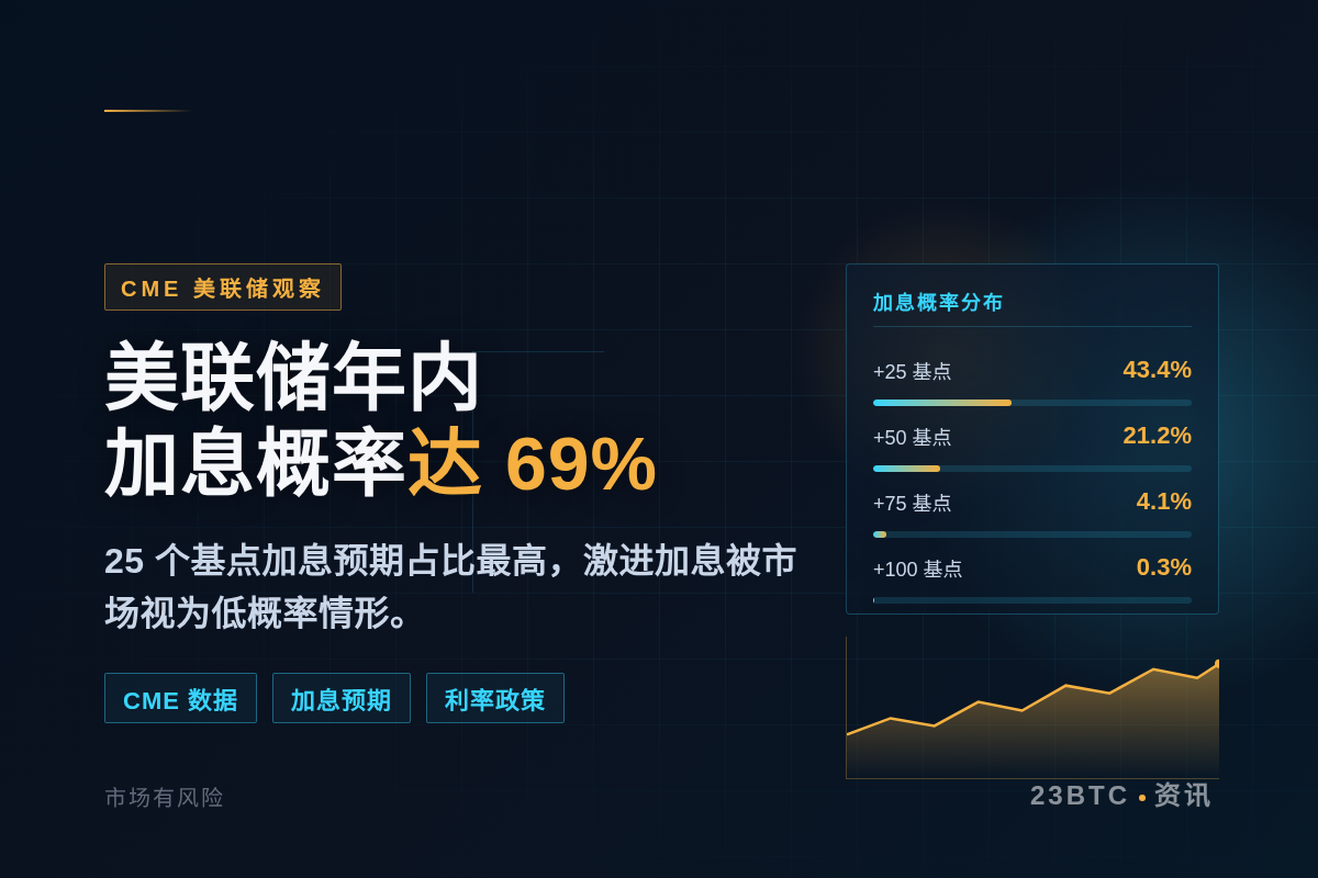 CME观察:美联储年内加息概率达69%插图1 CME观察:美联储年内加息概率达69%