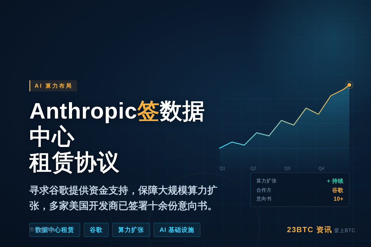 Anthropic寻求签署首批数据中心租赁协议,并寻求谷歌资插图1 Anthropic寻求签署首批数据中心租赁协议,并寻求谷歌资