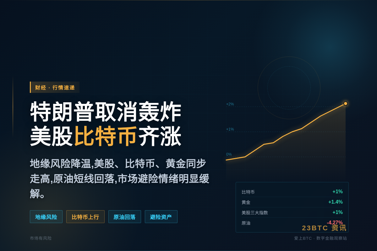 特朗普取消轰炸 美股比特币齐涨插图1 特朗普取消轰炸 美股比特币齐涨