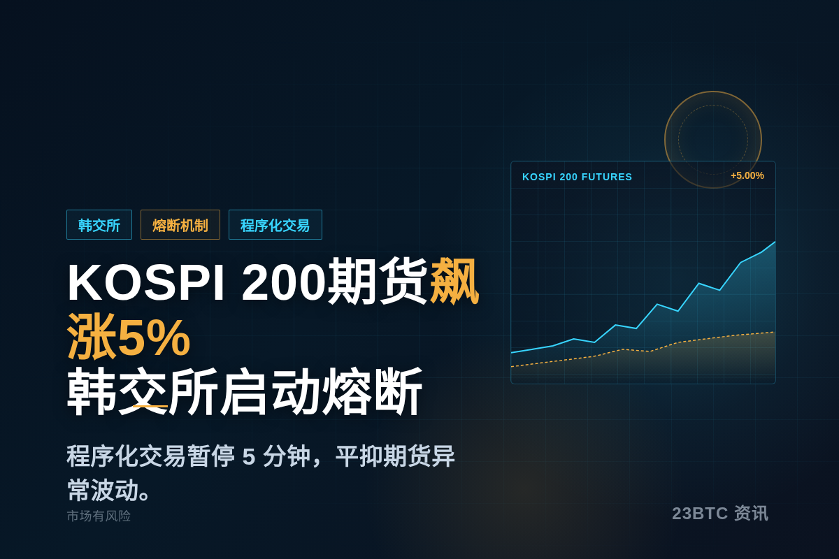 韩交所启动熔断,KOSPI 200期货飙涨5%插图1 韩交所启动熔断,KOSPI 200期货飙涨5%