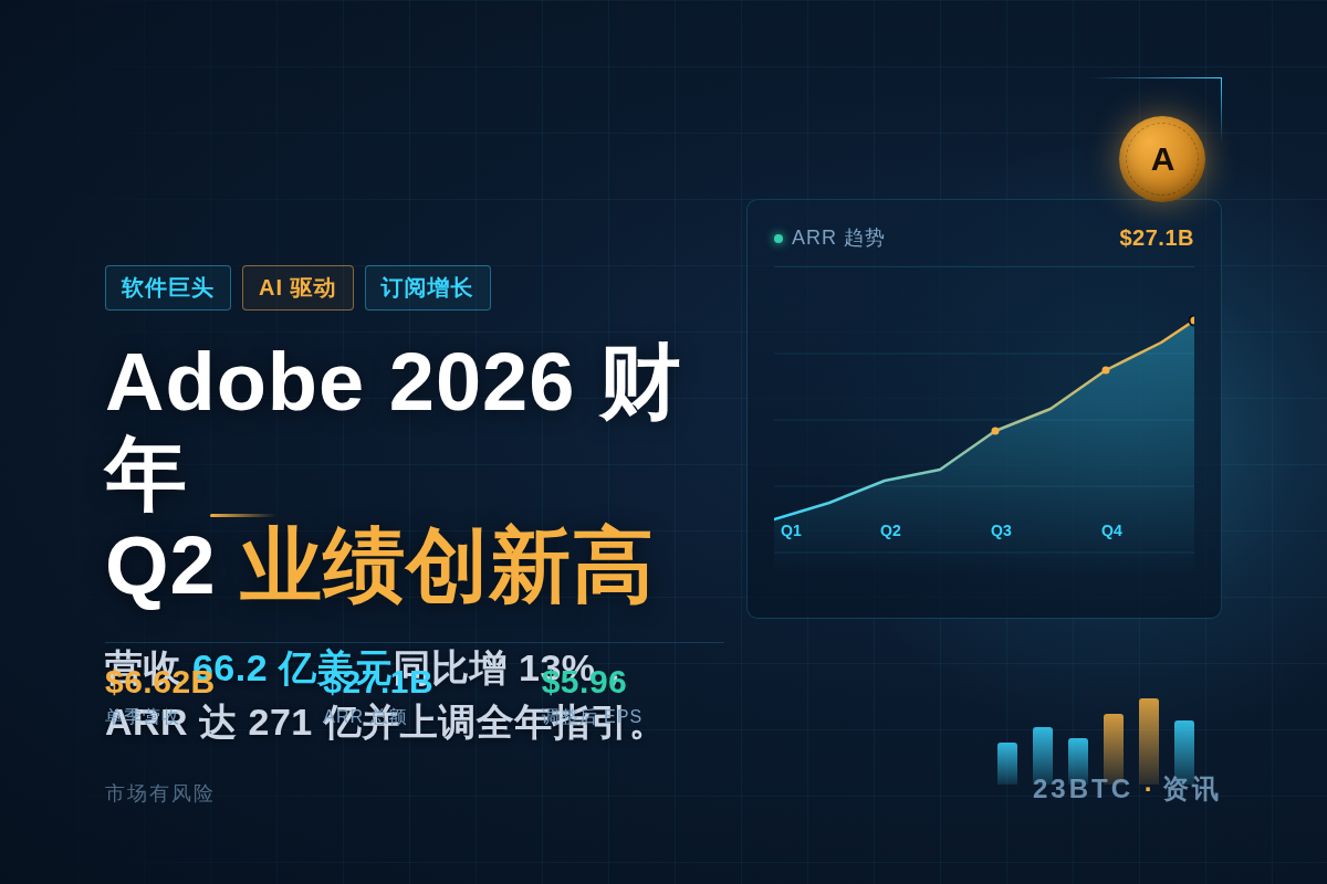 Adobe 2026财年Q2:营收66.2亿美元,EPS 5插图1 Adobe 2026财年Q2:营收66.2亿美元,EPS 5