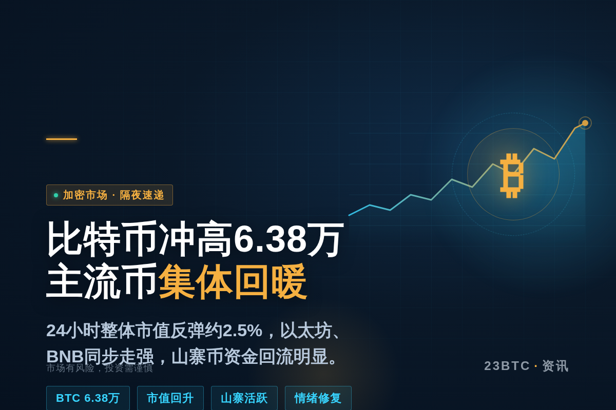 比特币涨至6.38万,加密市场隔夜回暖插图1 比特币涨至6.38万,加密市场隔夜回暖