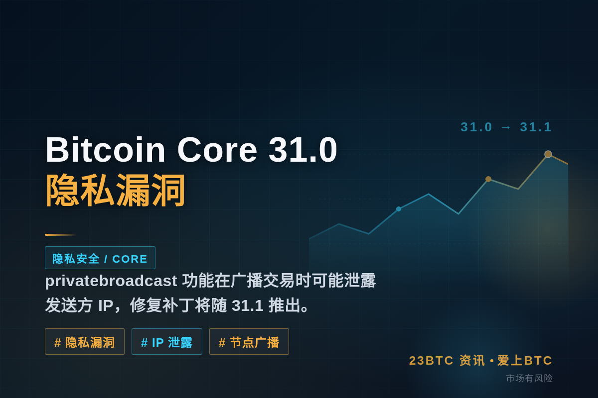 Bitcoin Core 31.0新功能曝隐私漏洞插图1 Bitcoin Core 31.0新功能曝隐私漏洞