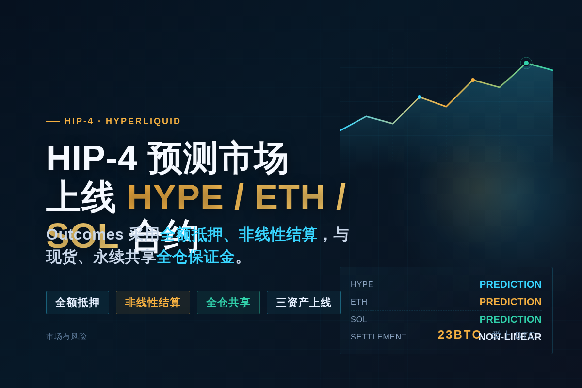 HIP-4预测市场上线HYPE、ETH、SOL价格合约插图1 HIP-4预测市场上线HYPE、ETH、SOL价格合约