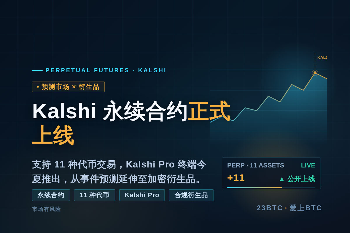 Kalshi 永续合约正式上线,支持11种代币插图1 Kalshi 永续合约正式上线,支持11种代币