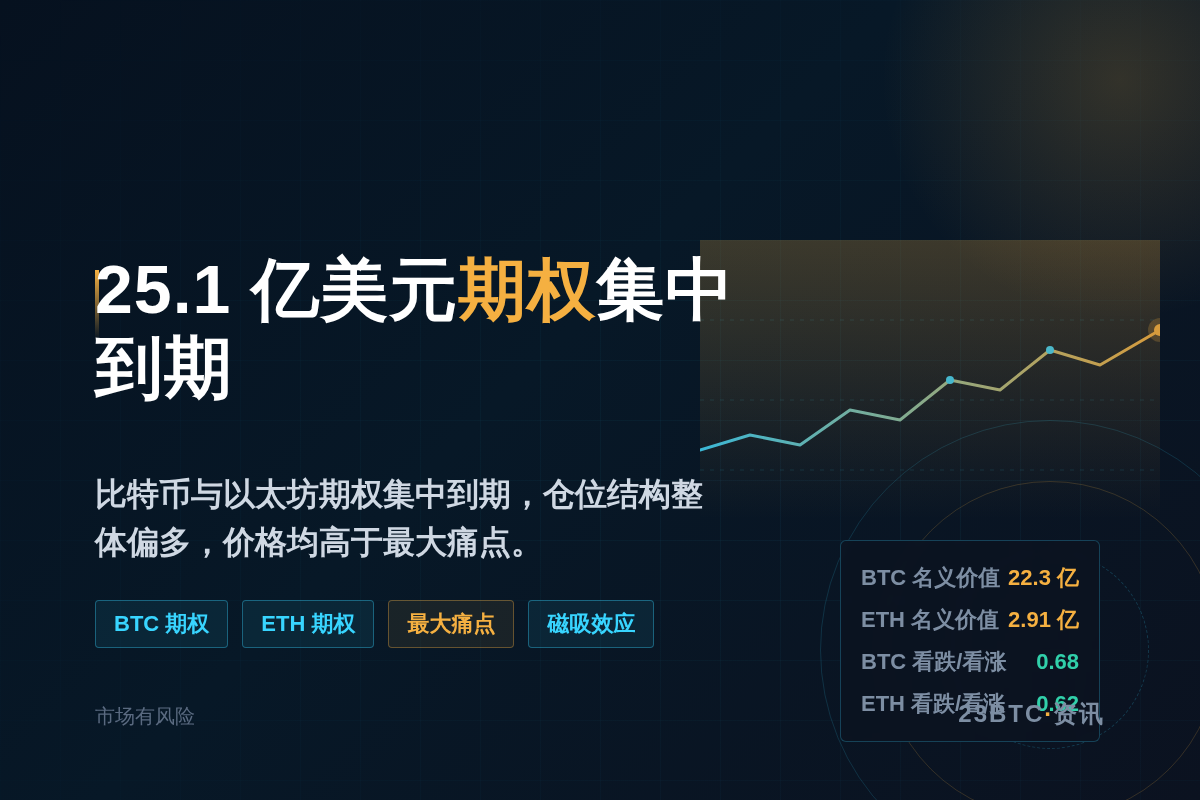 约25.1亿美元加密货币期权今日到期插图1 约25.1亿美元加密货币期权今日到期