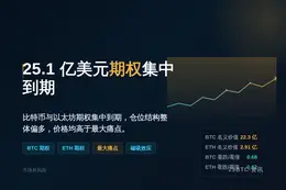 约25.1亿美元加密货币期权今日到期