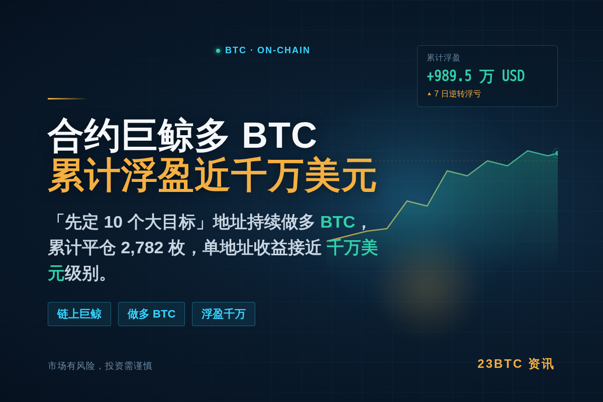 合约巨鲸定10目标暴赚989.5万美元插图1 合约巨鲸定10目标暴赚989.5万美元
