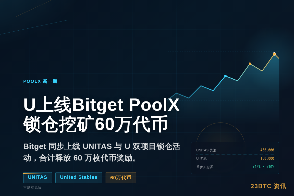 U上线Bitget PoolX,锁仓挖矿60万代币插图1 U上线Bitget PoolX,锁仓挖矿60万代币