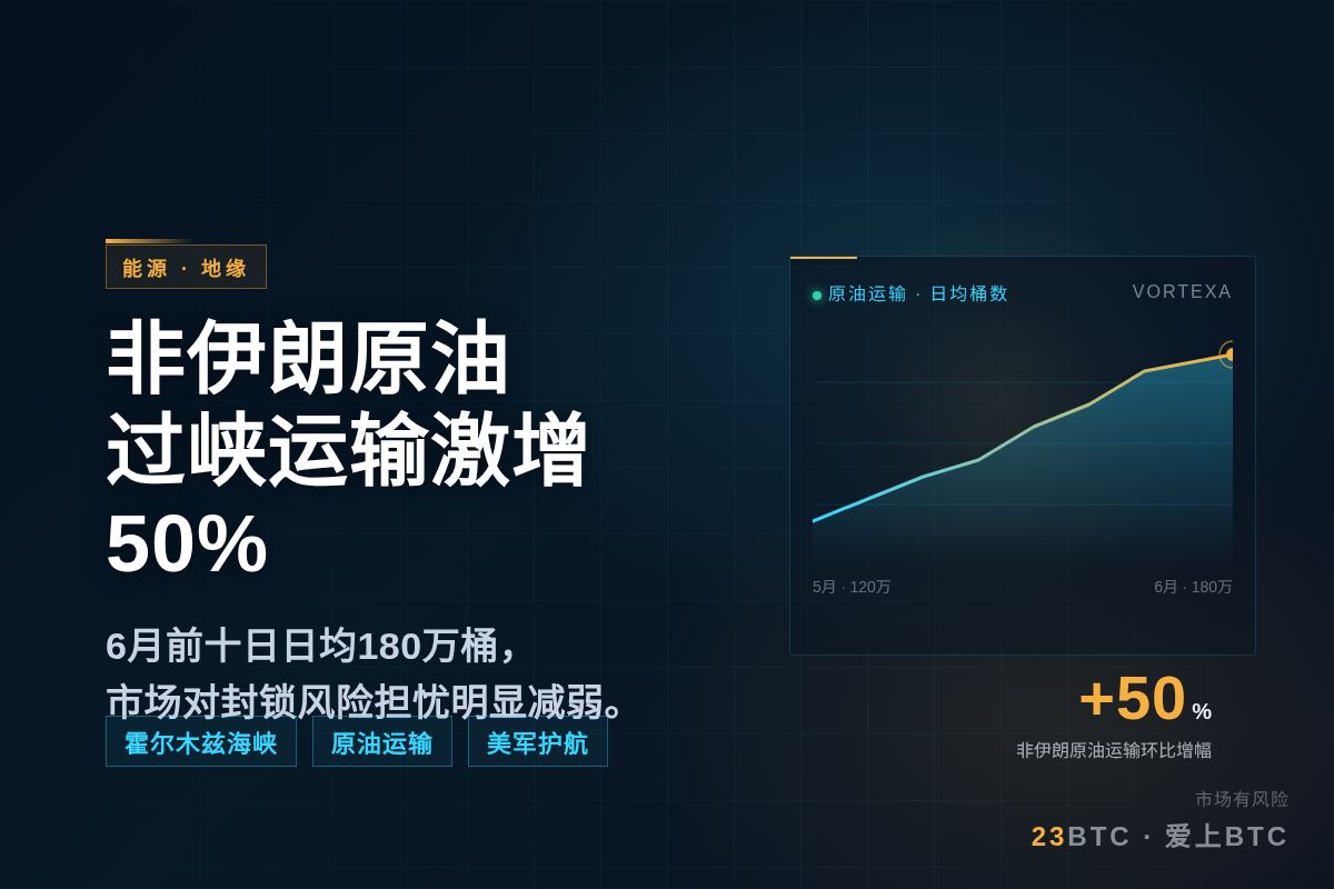 霍尔木兹海峡非伊朗原油运输量激增50%无视封锁插图 霍尔木兹海峡非伊朗原油运输量激增50%无视封锁