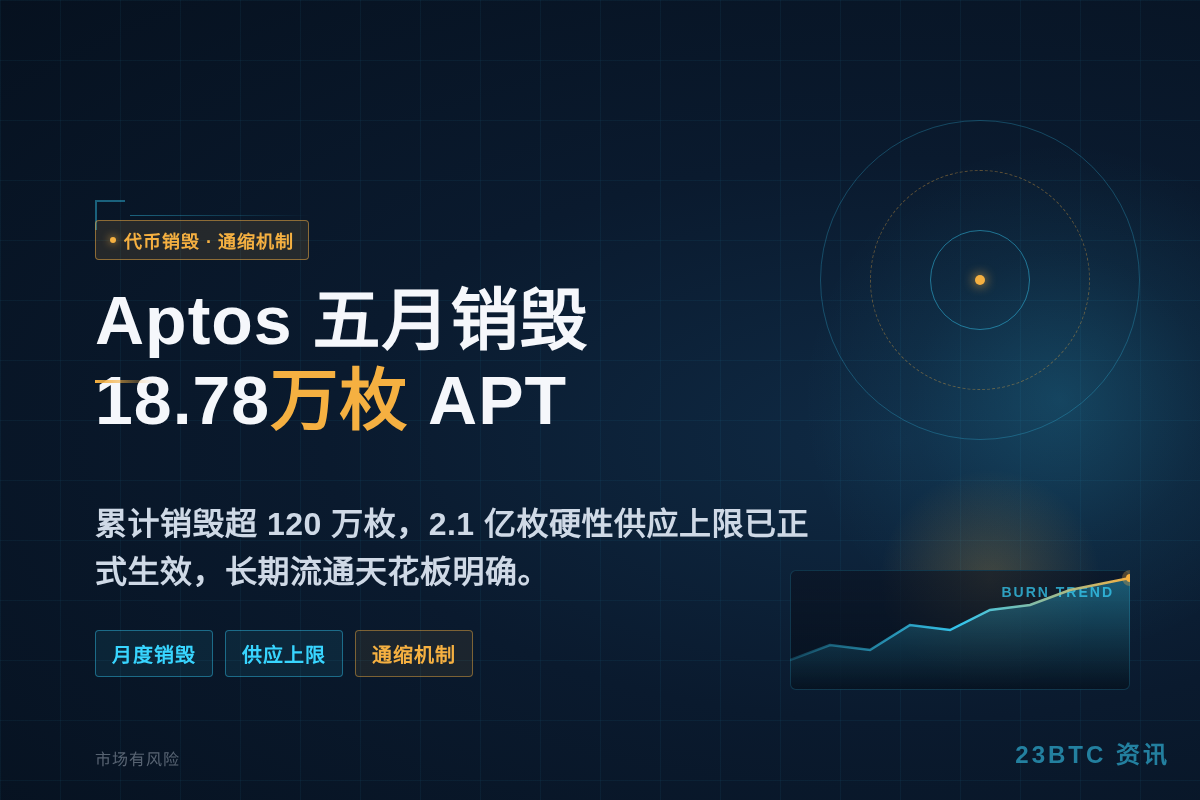 Aptos 5月销毁18.78万枚APT,累计销毁超120万插图1 Aptos 5月销毁18.78万枚APT,累计销毁超120万