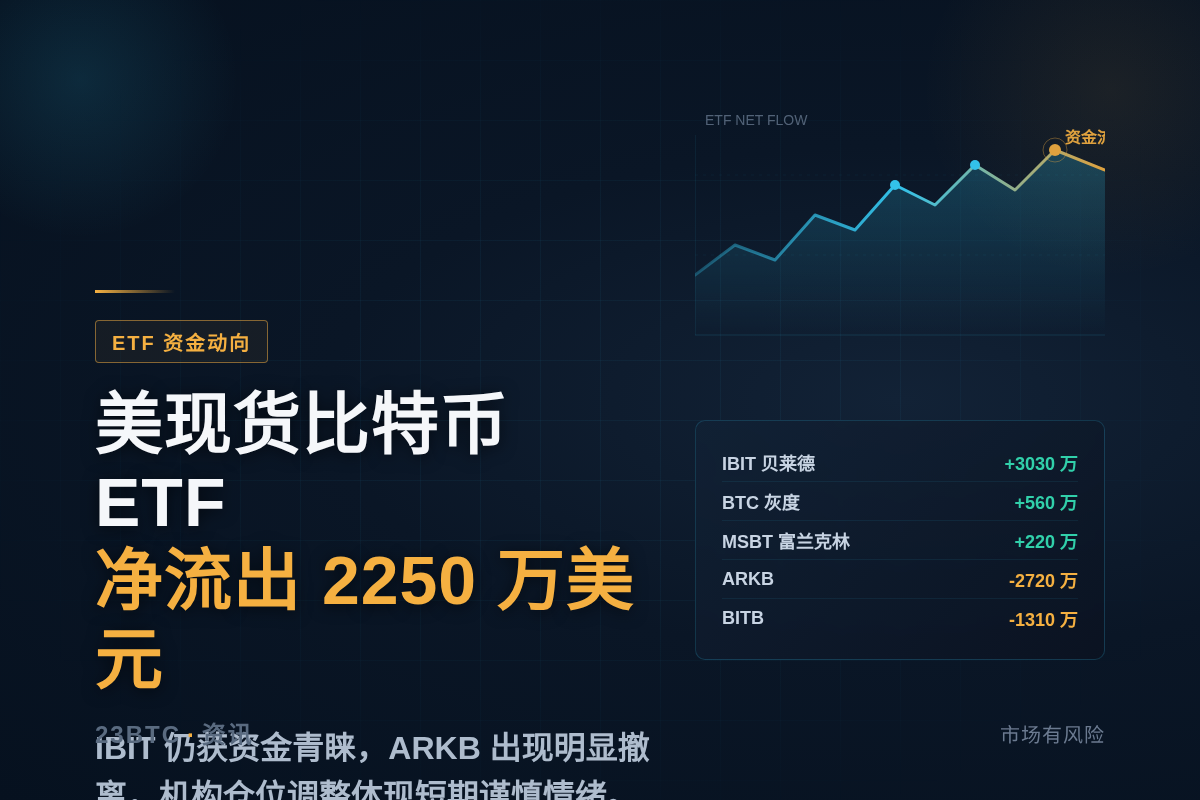 美国现货比特币ETF昨日净流出2250万美元插图1 美国现货比特币ETF昨日净流出2250万美元