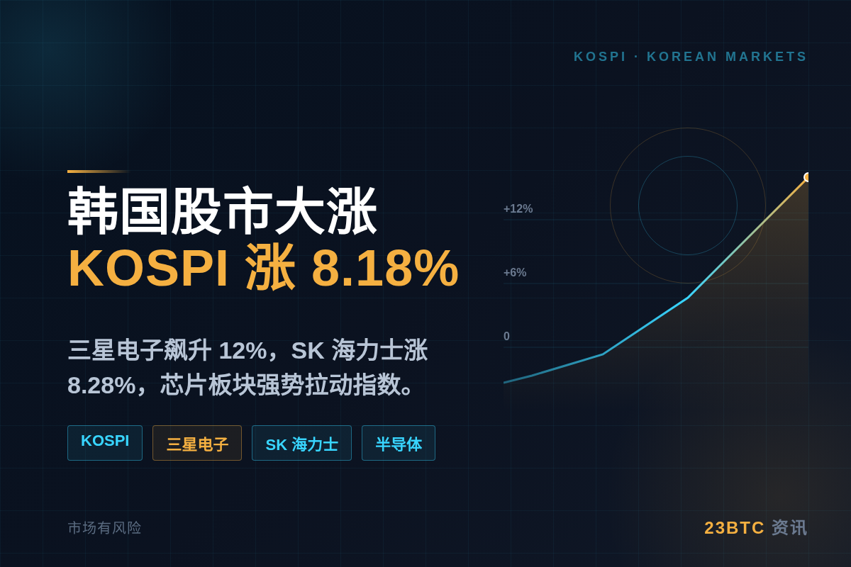 韩国股市大涨,KOSPI涨8.18%,三星飙升12%插图1 韩国股市大涨,KOSPI涨8.18%,三星飙升12%