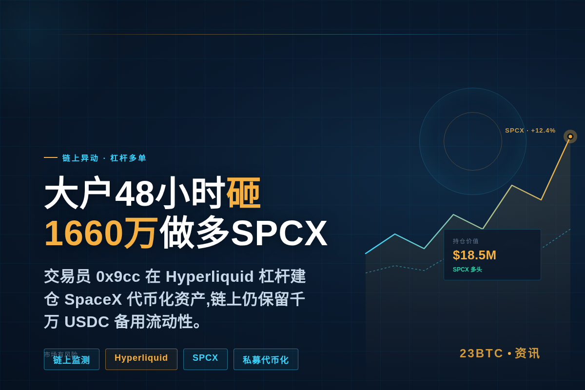 Arkham:交易员0x9cc 48小时内投入1660万US插图1 Arkham:交易员0x9cc 48小时内投入1660万US