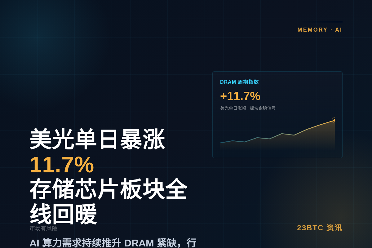 美光单日暴涨11.7%,存储芯片板块全线回暖插图1 美光单日暴涨11.7%,存储芯片板块全线回暖