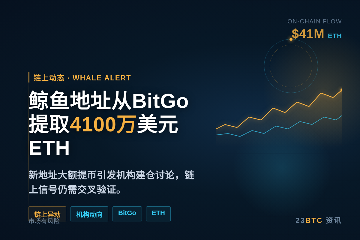 Arkham：鲸鱼地址从BitGo提取4100万美元ETH