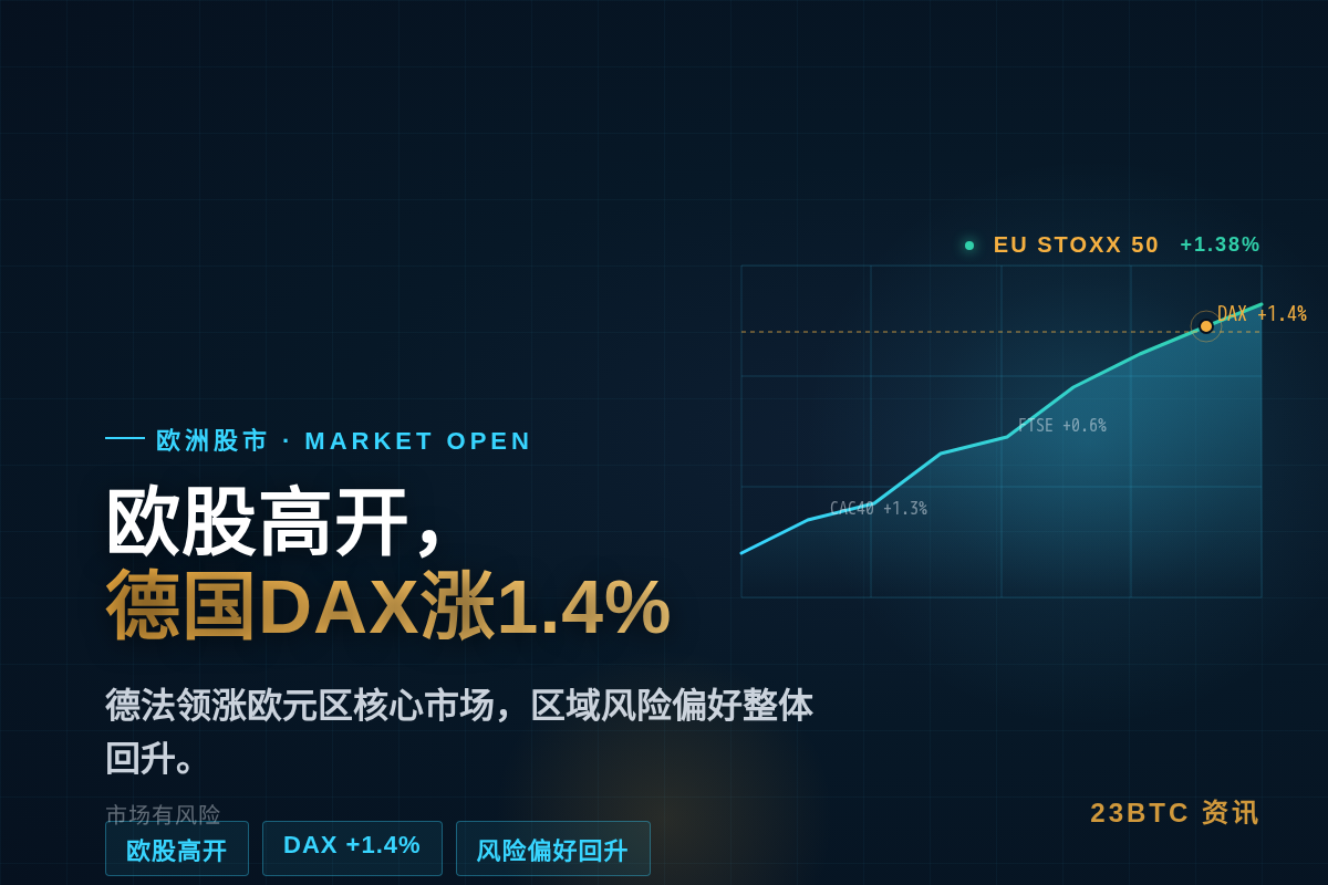 欧股高开,德国DAX30指数涨1.4%插图1 欧股高开,德国DAX30指数涨1.4%