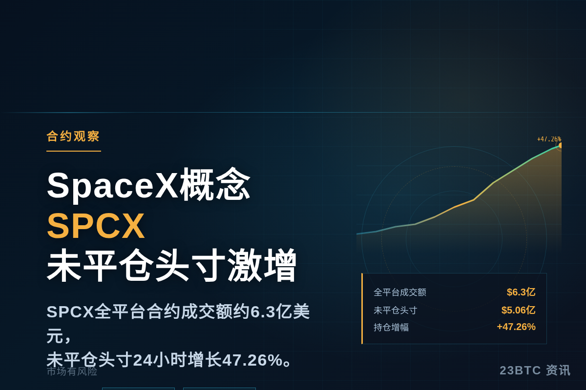 SpaceX即将上市 合约交易未平仓头寸激增