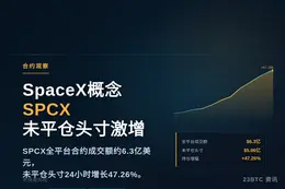 SpaceX即将上市 合约交易未平仓头寸激增