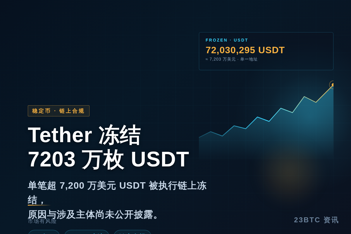 Tether冻结7203万枚USDT地址插图1 Tether冻结7203万枚USDT地址