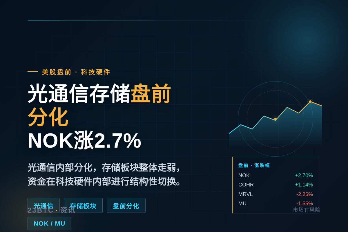 美股光通信存储盘前分化,NOK涨2.7%插图1 美股光通信存储盘前分化,NOK涨2.7%