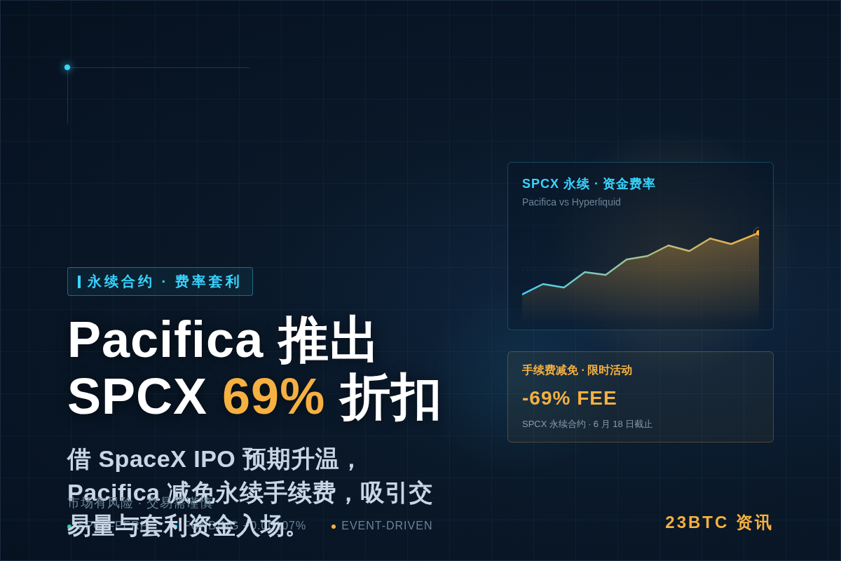 Pacifica推出SPCX手续费69%折扣,覆盖Space插图1 Pacifica推出SPCX手续费69%折扣,覆盖Space