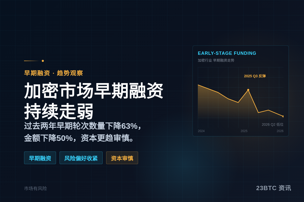 加密市场早期融资持续走弱,规模大幅下滑插图1 加密市场早期融资持续走弱,规模大幅下滑