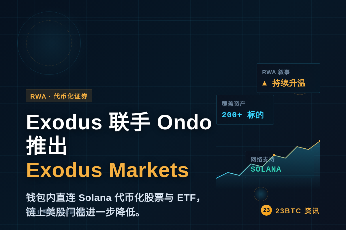 Exodus 联手 Ondo 推出 Exodus Marke插图1 Exodus 联手 Ondo 推出 Exodus Marke