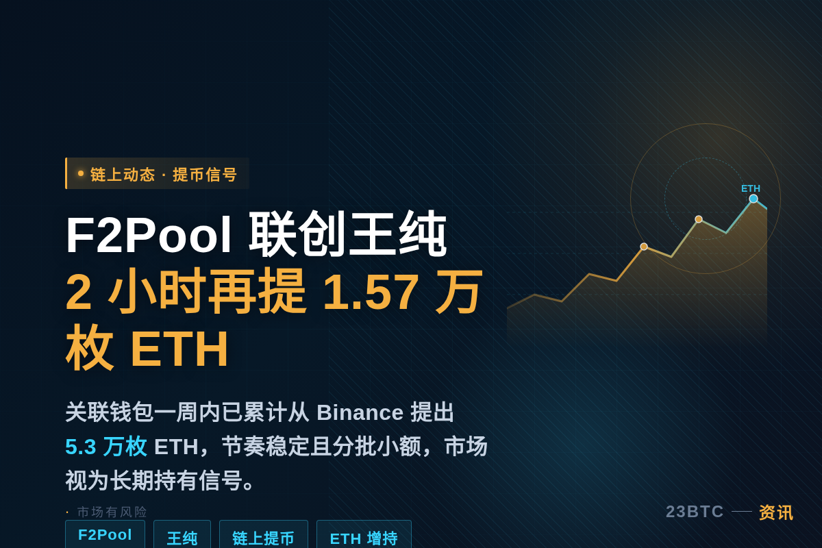 F2Pool联创王纯2小时再提1.57万枚ETH