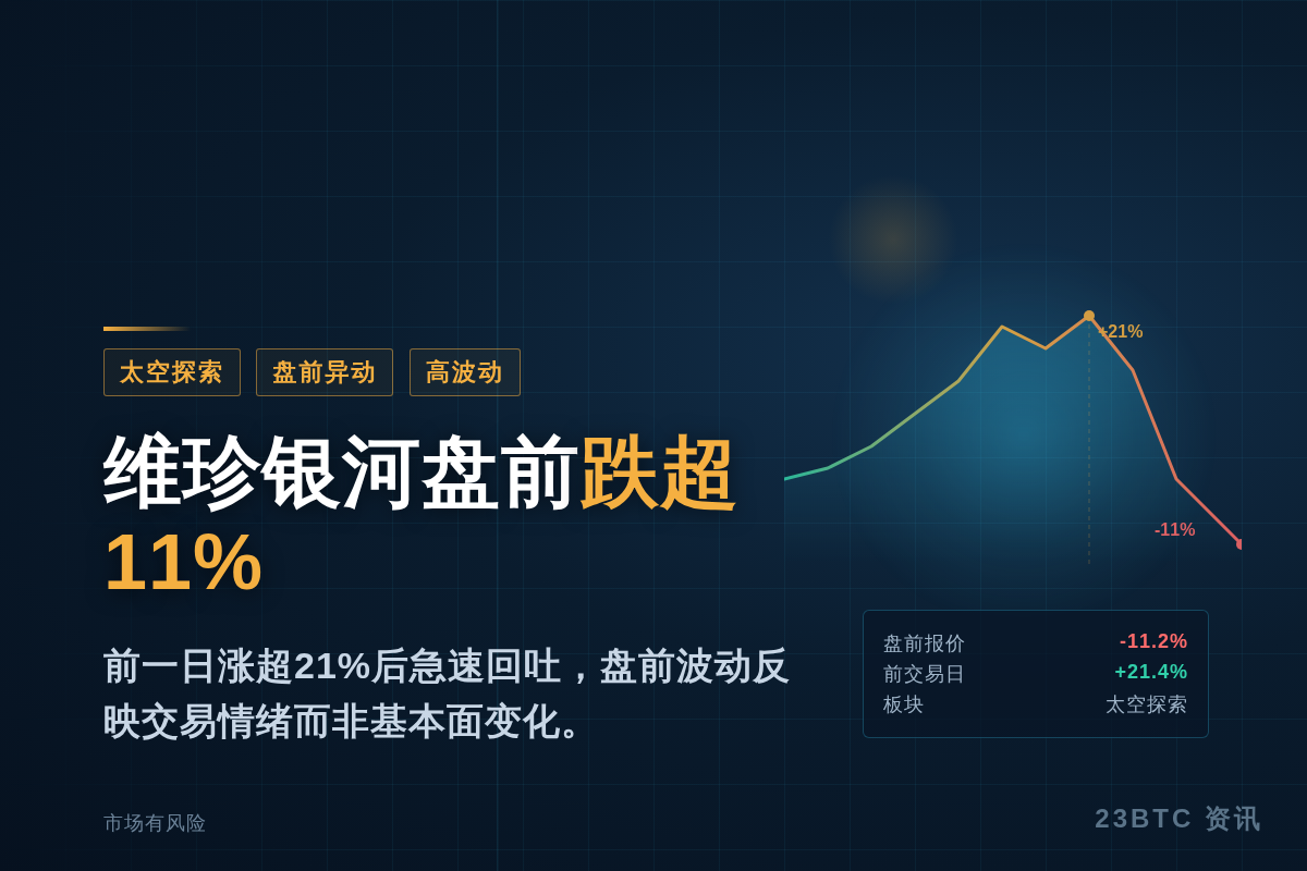 维珍银河盘前跌超11%,此前涨超21%插图1 维珍银河盘前跌超11%,此前涨超21%