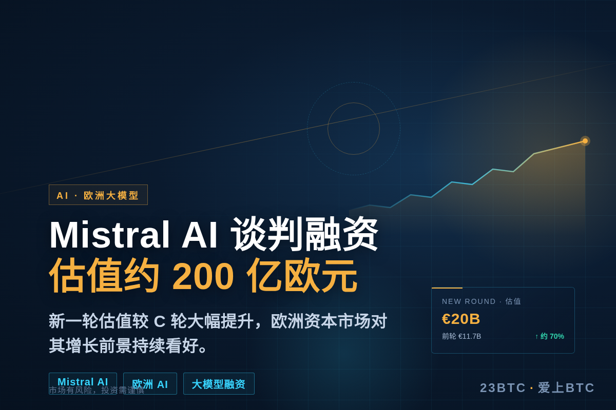 Mistral AI谈判融资,估值约200亿欧元插图1 Mistral AI谈判融资,估值约200亿欧元