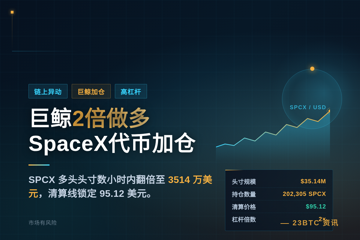 SpaceX巨鲸加仓多头头寸至3514万美元插图1 SpaceX巨鲸加仓多头头寸至3514万美元