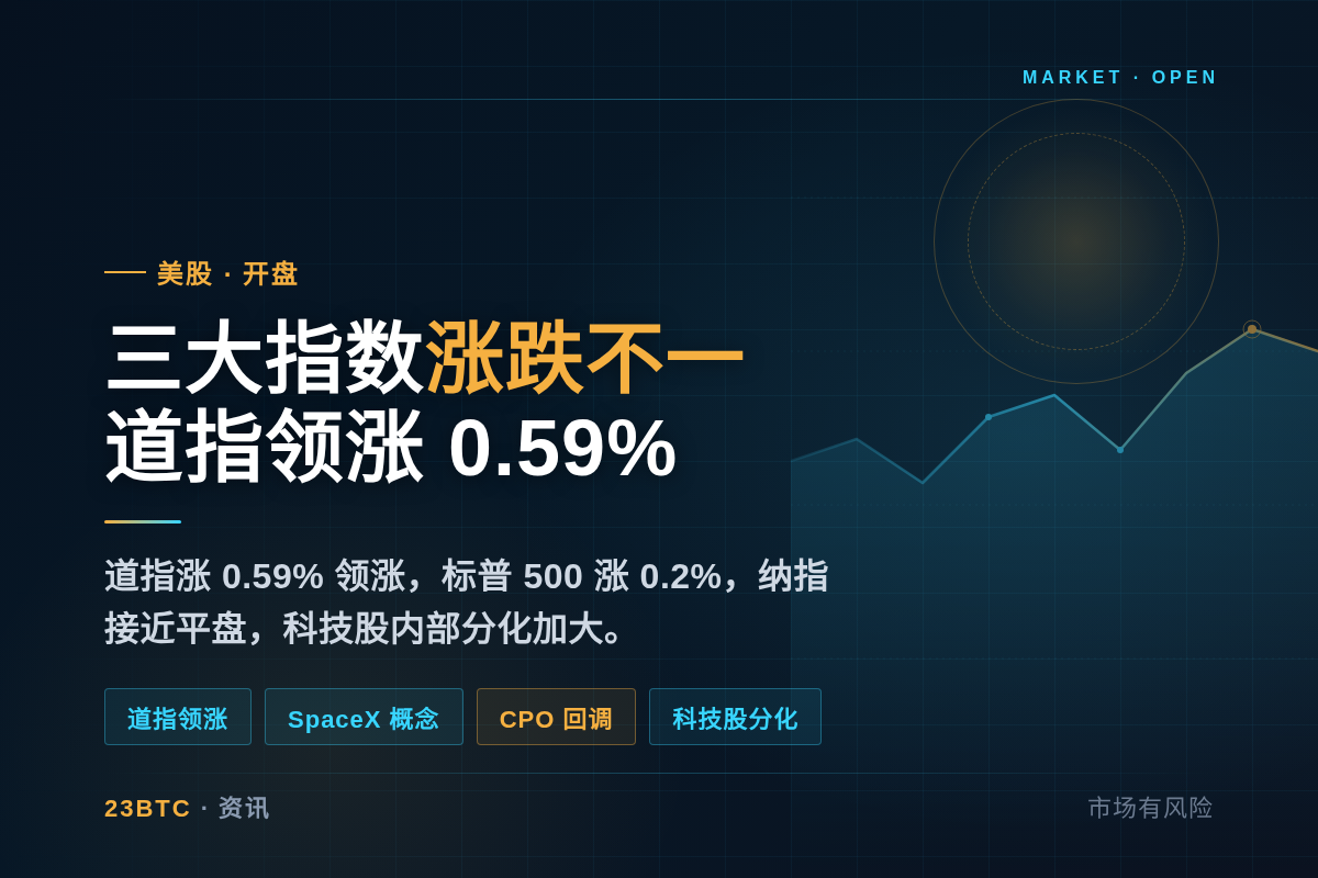 美股开盘三大指数涨跌不一,道指涨0.59%插图1 美股开盘三大指数涨跌不一,道指涨0.59%