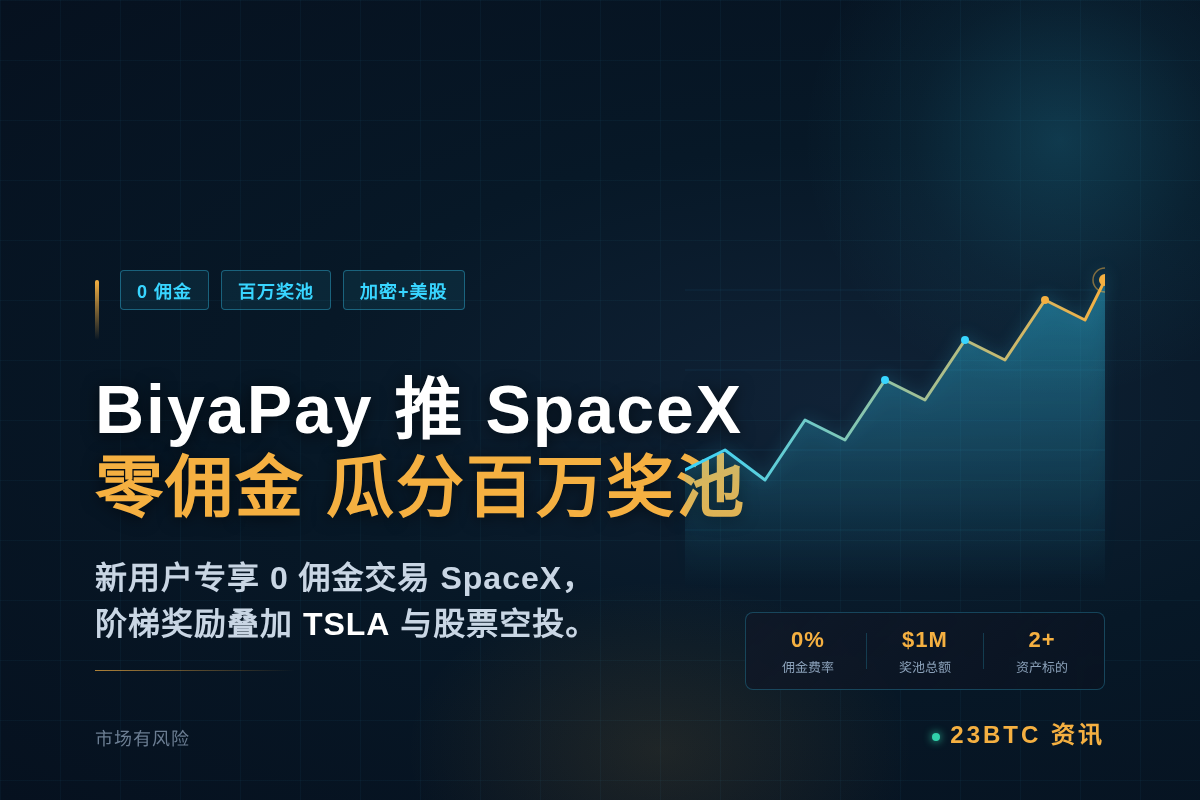 BiyaPay推SpaceX零佣金活动 瓜分百万美元股票奖池插图1 BiyaPay推SpaceX零佣金活动 瓜分百万美元股票奖池