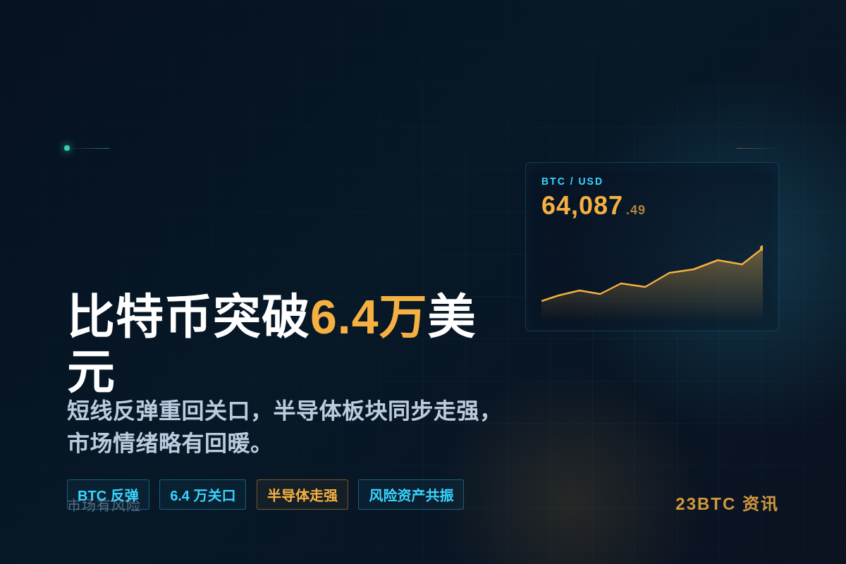 比特币突破6.4万美元，现报64087.49美元