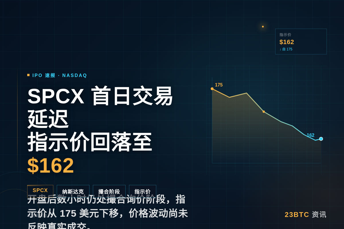 美股IPO首日交易延迟,SPCX仍在撮合阶段插图1 美股IPO首日交易延迟,SPCX仍在撮合阶段