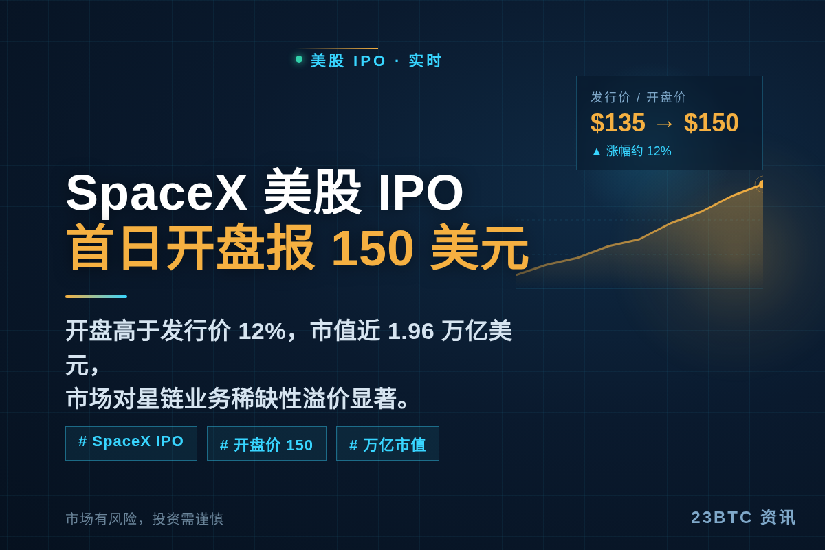 SpaceX美股IPO首日开盘报150美元插图 SpaceX美股IPO首日开盘报150美元