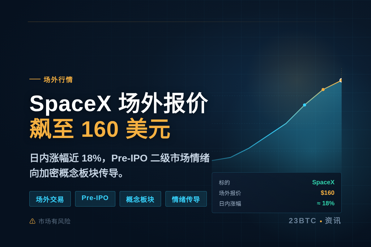 SpaceX股价飙至160美元，日内涨幅近18%