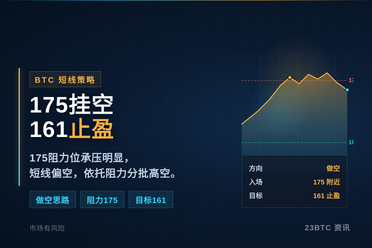 2026-06-12 16:03:40 175挂空,161止盈插图1 175挂空,161止盈