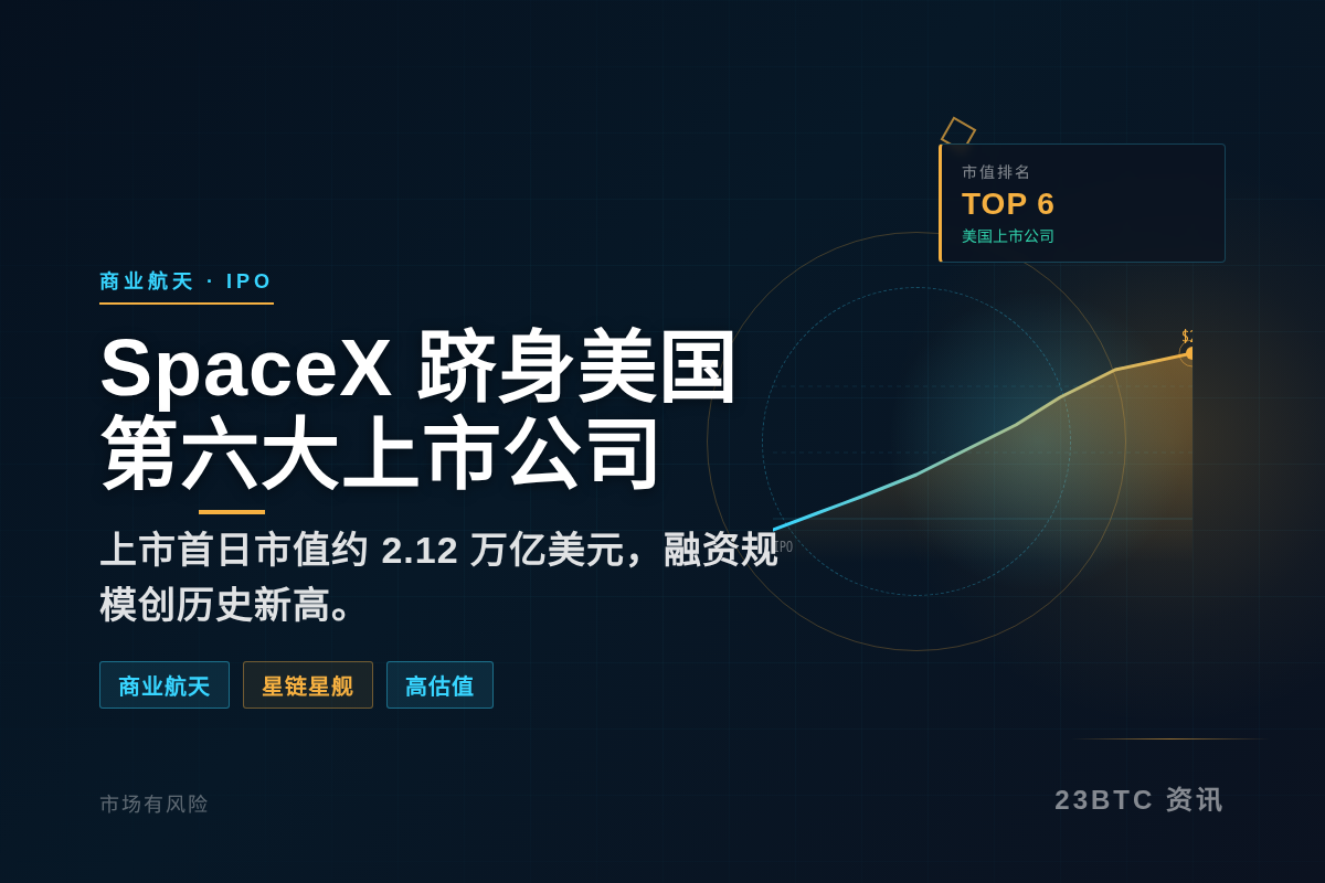 SpaceX跻身美国第六大上市公司插图1 SpaceX跻身美国第六大上市公司