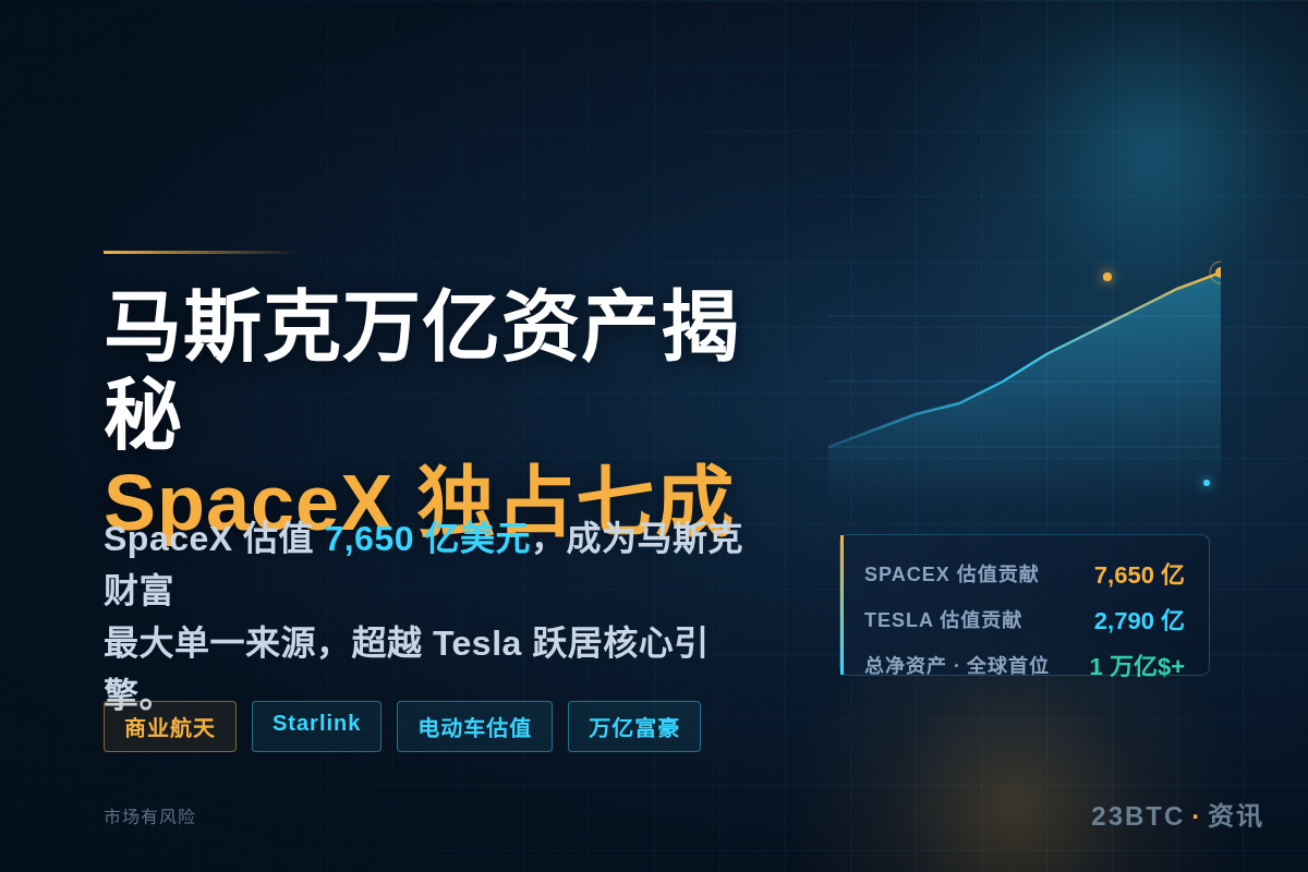 马斯克万亿资产揭秘:SpaceX独占七成插图1 马斯克万亿资产揭秘:SpaceX独占七成