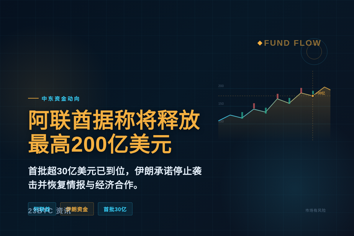 阿联酋据称将释放最高200亿美元伊资金，首批30亿到账
