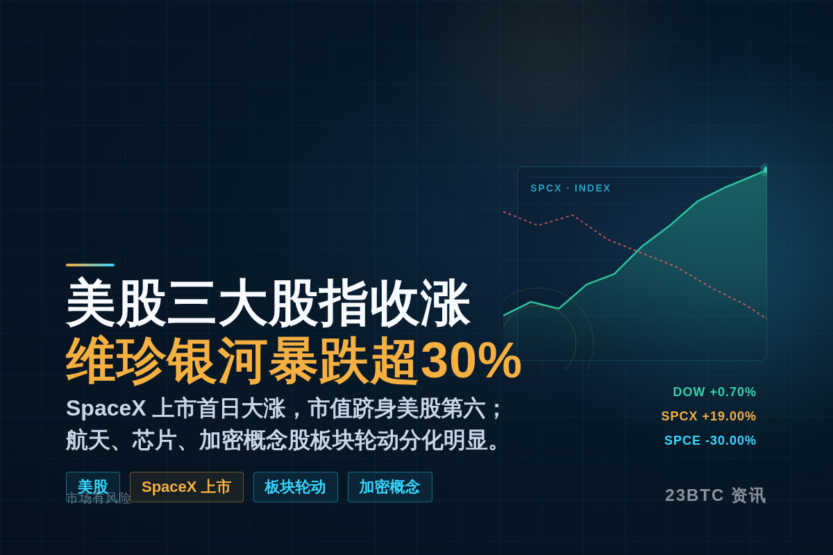美股三大股指收涨,维珍银河暴跌超30%插图1 美股三大股指收涨,维珍银河暴跌超30%