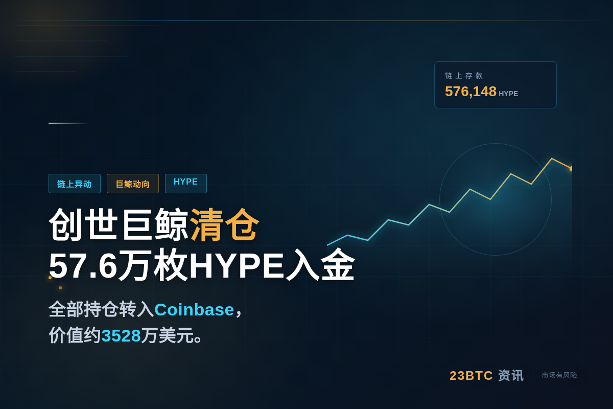 HYPE创世巨鲸清仓576,148枚,价值3528万美元入金插图1 HYPE创世巨鲸清仓576,148枚,价值3528万美元入金