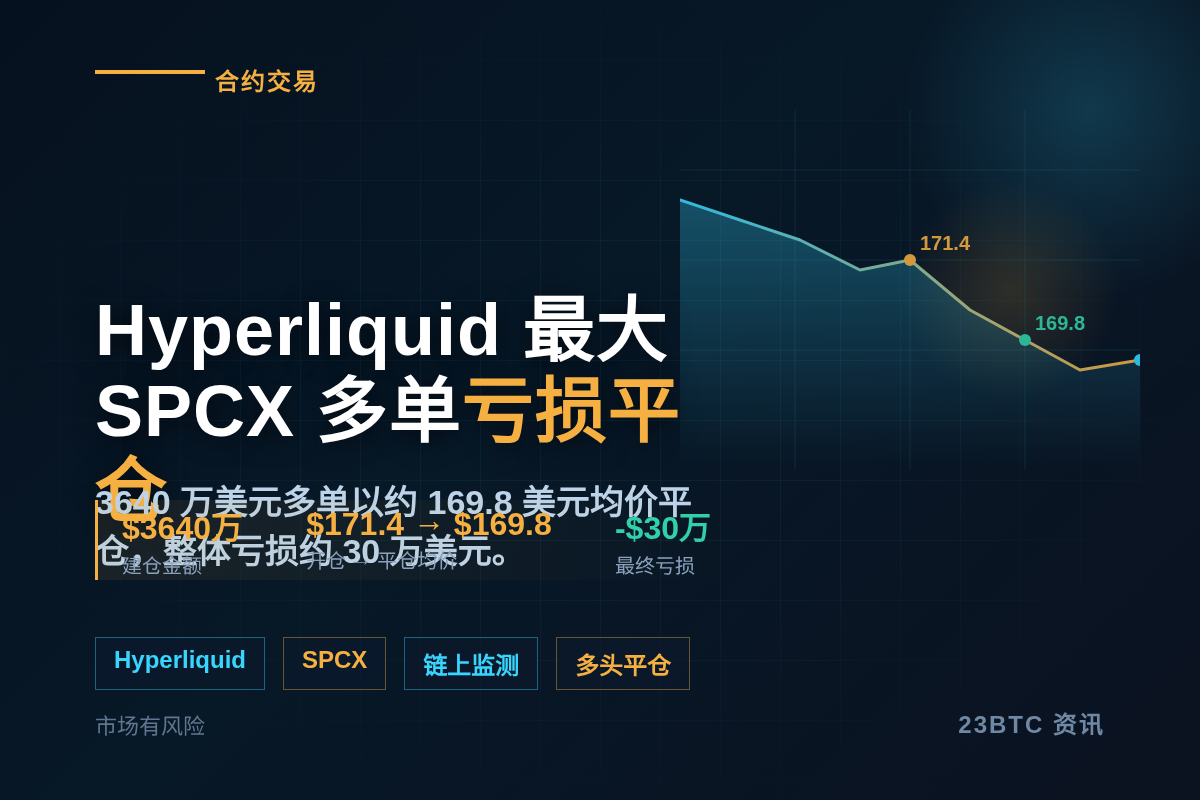 Hyperliquid最大SPCX多单平仓,亏损约30万美元插图1 Hyperliquid最大SPCX多单平仓,亏损约30万美元
