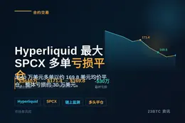 Hyperliquid最大SPCX多单平仓，亏损约30万美元