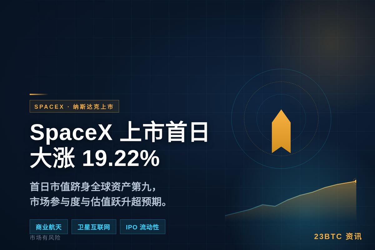 SpaceX上市首日大涨19.22%,市值跻身全球第九插图1 SpaceX上市首日大涨19.22%,市值跻身全球第九