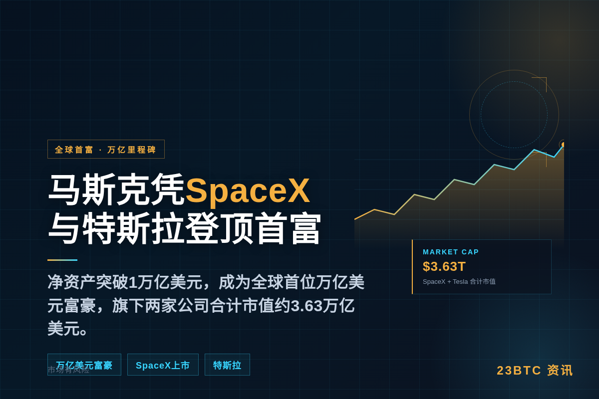 马斯克凭SpaceX与特斯拉登顶全球首富插图1 马斯克凭SpaceX与特斯拉登顶全球首富