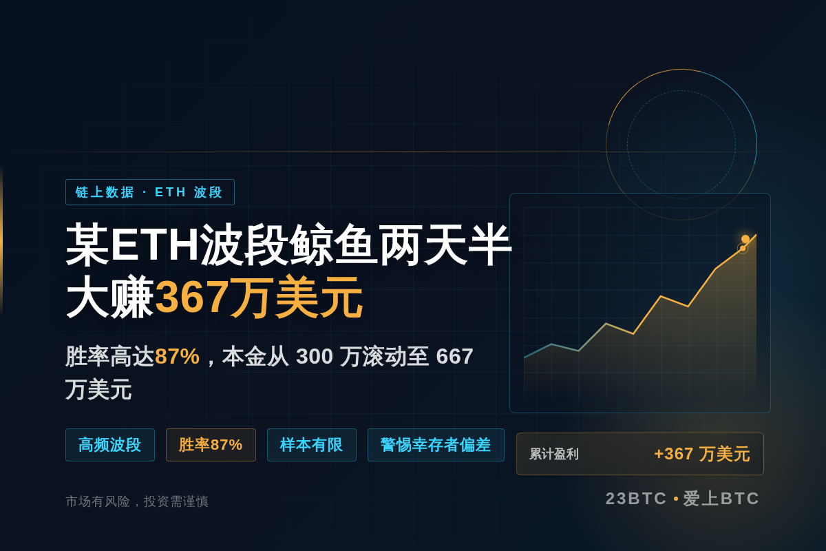 某ETH波段鲸鱼两天半大赚367万美元,胜率高达87%插图1 某ETH波段鲸鱼两天半大赚367万美元,胜率高达87%
