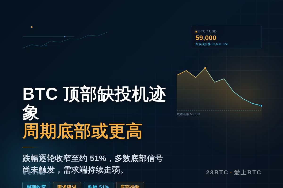 比特币顶部缺投机迹象,周期底部或更高插图1 比特币顶部缺投机迹象,周期底部或更高